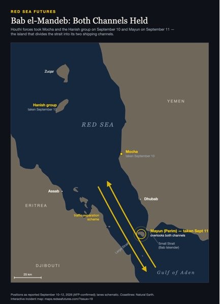 Red Sea Futures map graphic titled Bab el-Mandeb: Both Channels Held, marking the Hanish group and Mocha (taken September 10) and Mayun (September 11) with the shipping lanes in yellow.